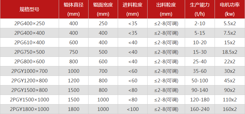 哪個(gè)廠家雙輥制砂機(jī)的品質(zhì)好，有哪些型號(hào)推薦？